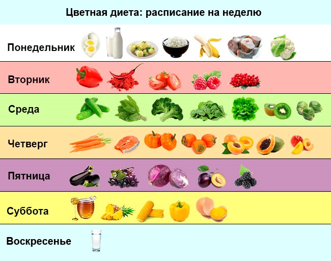 Основы цветной диеты